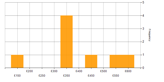 Daily rate histogram for IFS in Glasgow