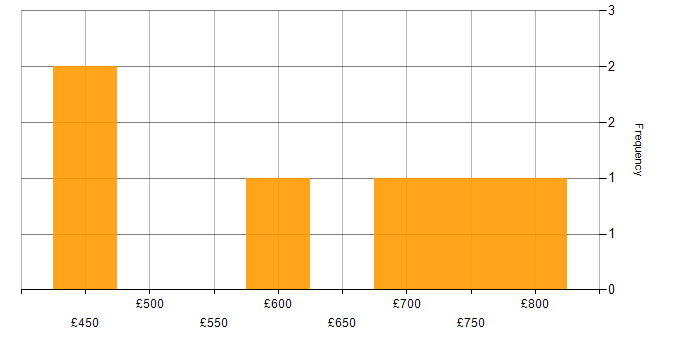 Daily rate histogram for Information Security in Glasgow