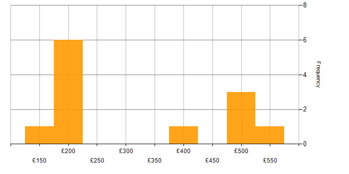 Daily rate histogram for Microsoft Exchange in Glasgow