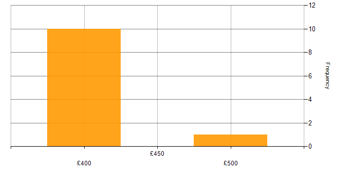 Daily rate histogram for MongoDB in Glasgow