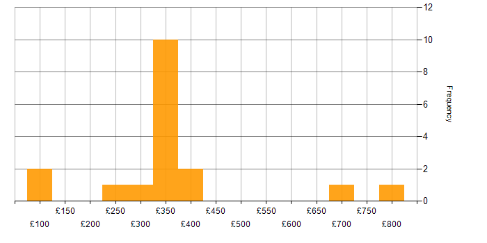 Daily rate histogram for Microsoft PowerPoint in Glasgow