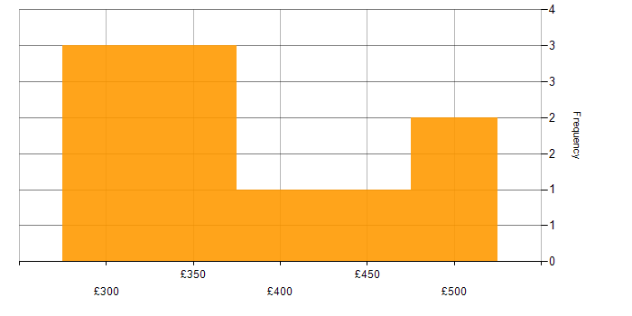 Daily rate histogram for Oracle Reports in Glasgow