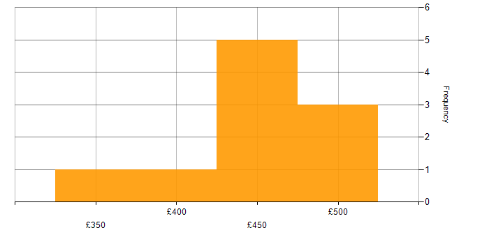 Daily rate histogram for PostgreSQL in Glasgow
