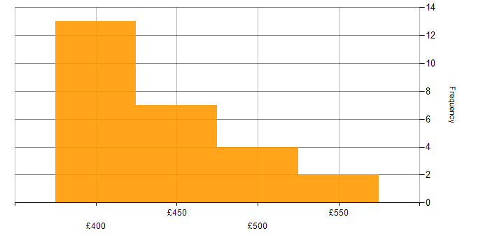 Daily rate histogram for React in Glasgow