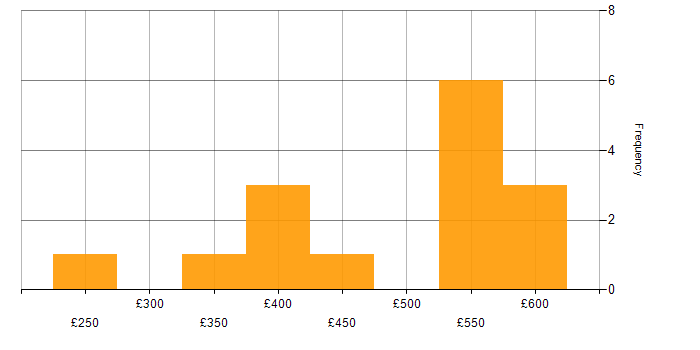 Daily rate histogram for Service Delivery in Glasgow