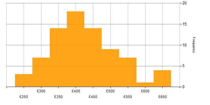 Daily rate histogram for SQL in Glasgow