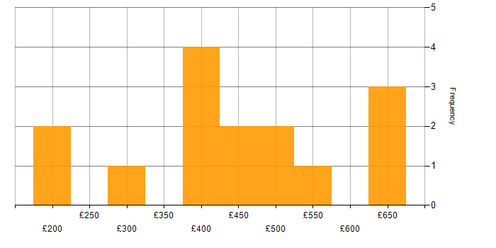 Daily rate histogram for SC Cleared in Gloucester