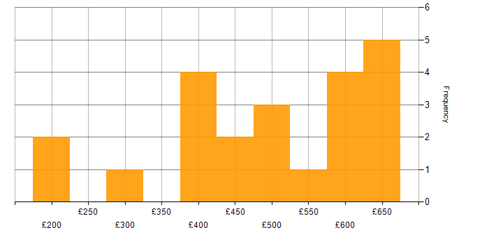 Daily rate histogram for Security Cleared in Gloucester