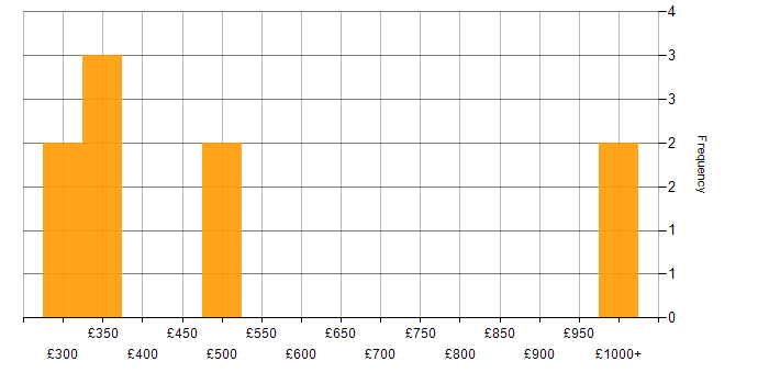 Daily rate histogram for CMS in Gloucestershire