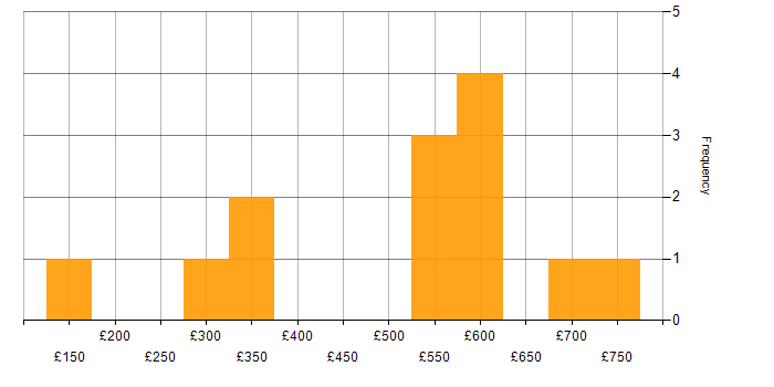 Daily rate histogram for Manufacturing in Gloucestershire