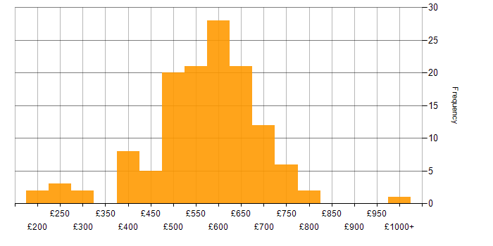 Daily rate histogram for Security Cleared in Gloucestershire