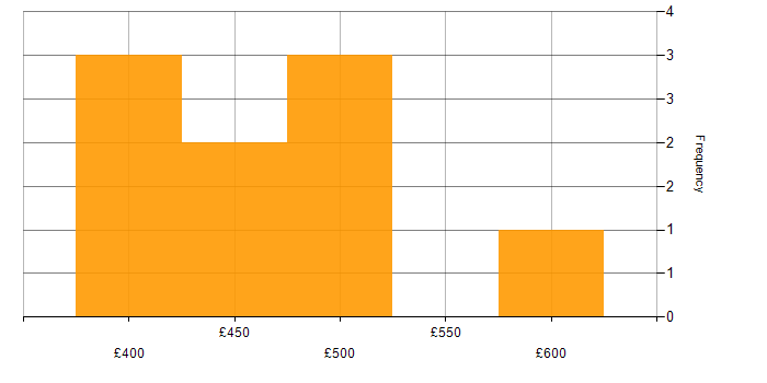 Daily rate histogram for Developer in Greenwich