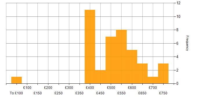 Daily rate histogram for C++ in Hampshire