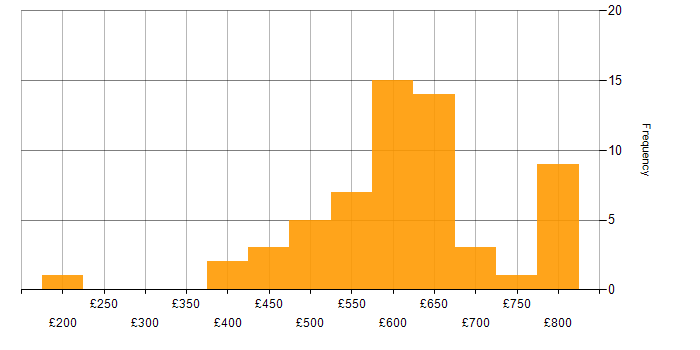 Daily rate histogram for Cybersecurity in Hampshire