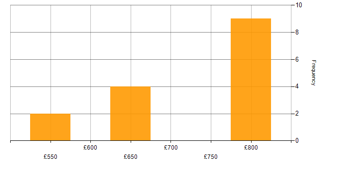 Daily rate histogram for Cyber Threat in Hampshire