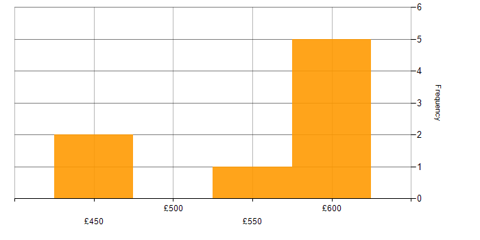 Daily rate histogram for Dell in Hampshire