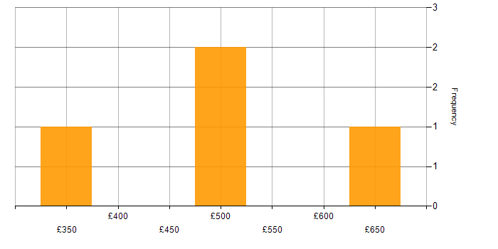 Daily rate histogram for Flash in Hampshire