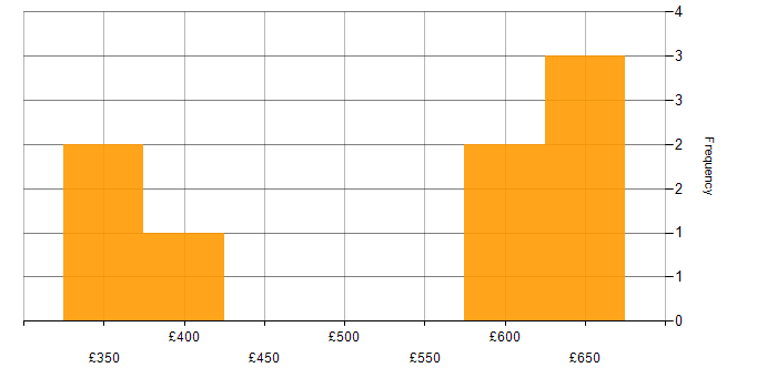Daily rate histogram for IT Manager in Hampshire