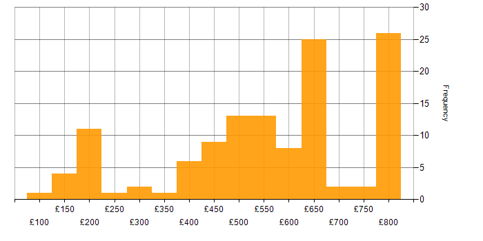 Daily rate histogram for Microsoft in Hampshire