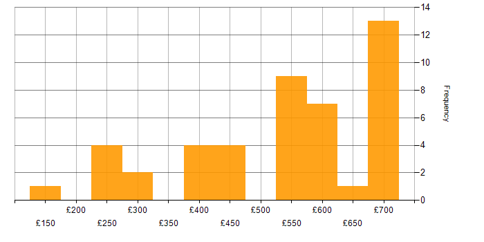 Daily rate histogram for Migration in Hampshire