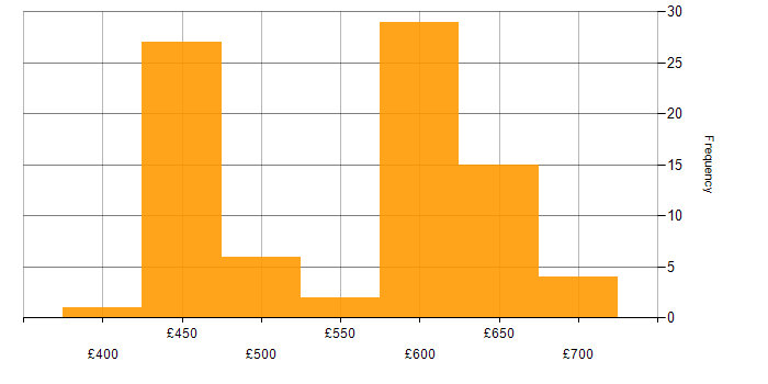 Daily rate histogram for PKI in Hampshire