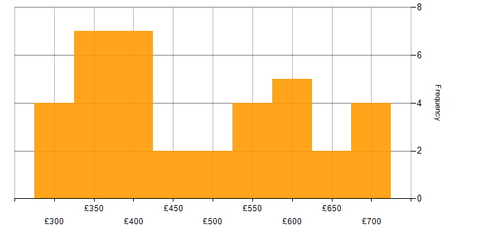 Daily rate histogram for Project Management in Hampshire