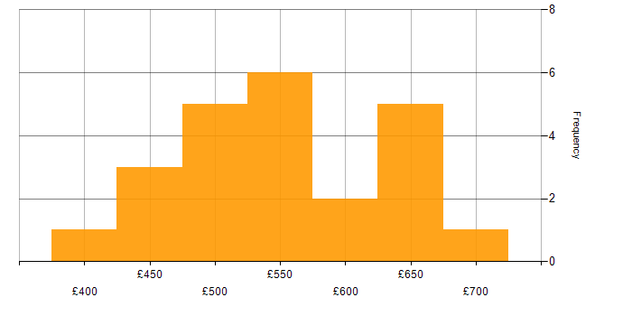 Daily rate histogram for Red Hat in Hampshire