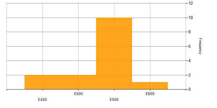 Daily rate histogram for Requirements Analysis in Hampshire