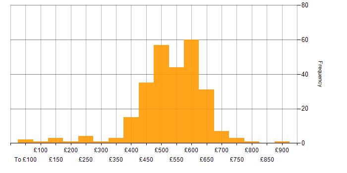 Daily rate histogram for SC Cleared in Hampshire