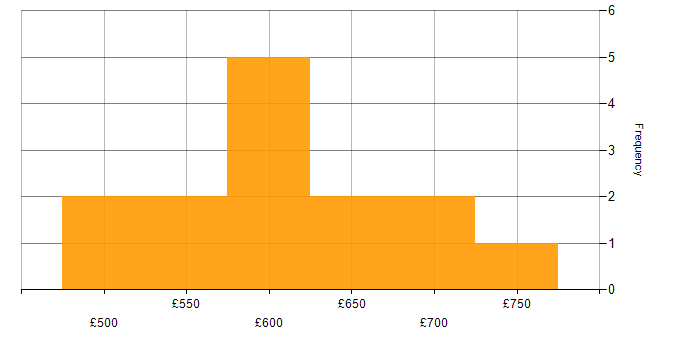 Daily rate histogram for Senior Manager in Hampshire