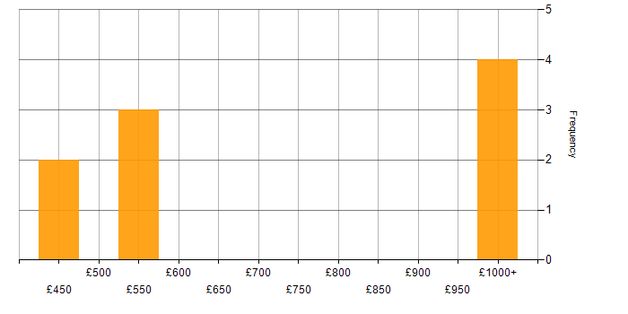 Daily rate histogram for Service Manager in Hampshire