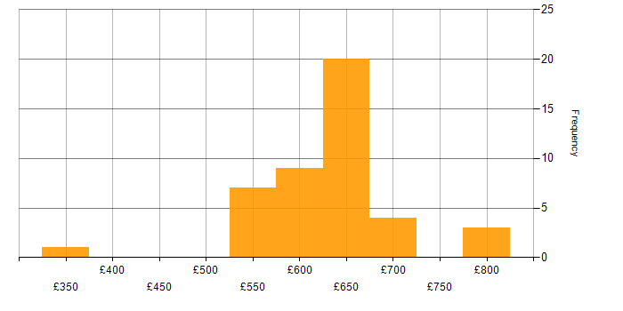 Daily rate histogram for SIEM in Hampshire