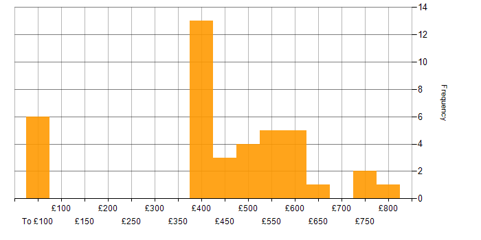 Daily rate histogram for Software Engineering in Hampshire