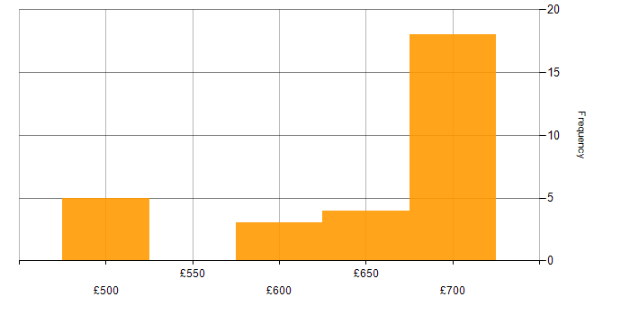 Daily rate histogram for Solutions Architect in Hampshire