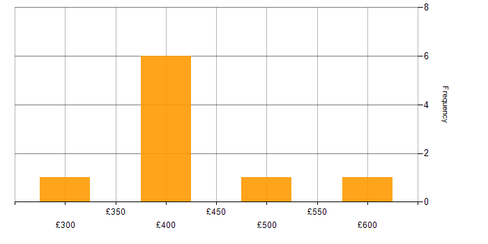 Daily rate histogram for Unix in Hampshire