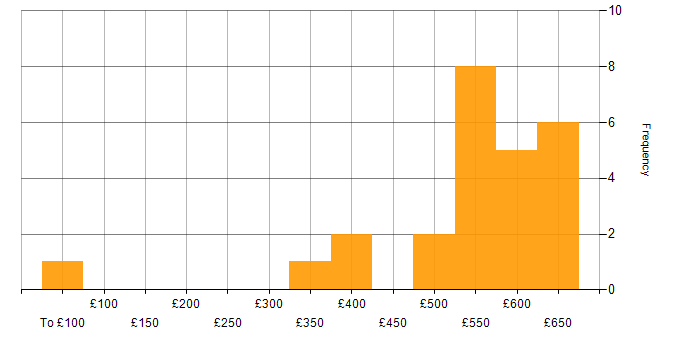 Daily rate histogram for Validation in Hampshire