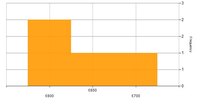 Daily rate histogram for Waterfall in Havant