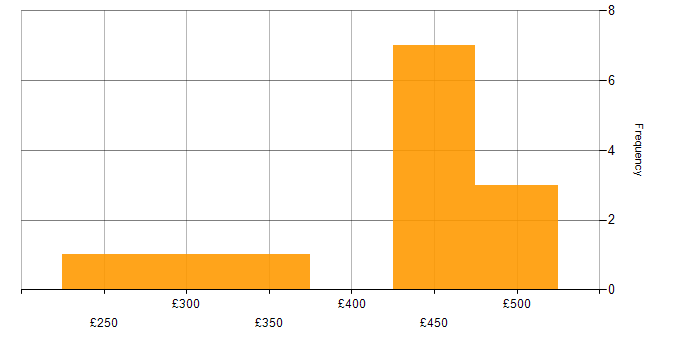 Daily rate histogram for Social Skills in Heathrow