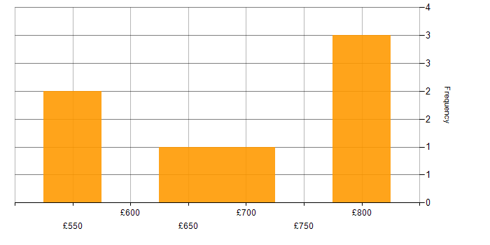 Daily rate histogram for Apple iOS in Hereford