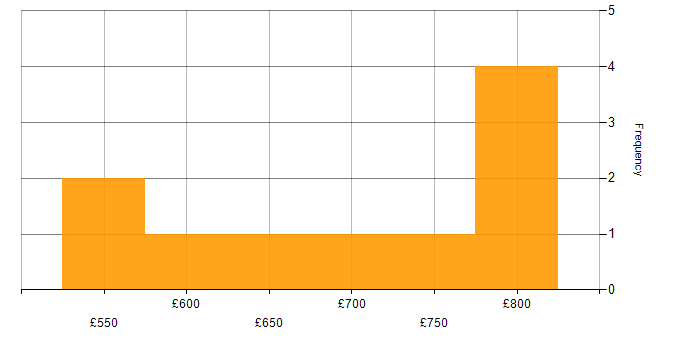 Daily rate histogram for Data Management in Herefordshire
