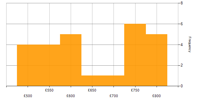 Daily rate histogram for DV Cleared in Herefordshire