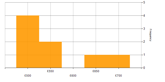 Daily rate histogram for Management Information System in Herefordshire