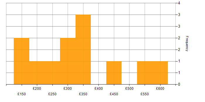 Daily rate histogram for Cisco in Hertfordshire