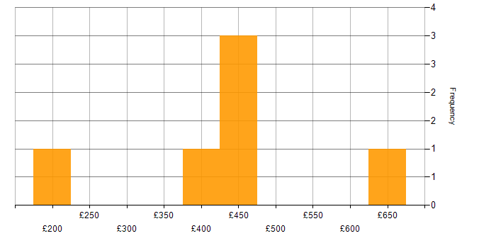 Daily rate histogram for Data Management in Hertfordshire