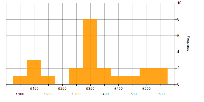 Daily rate histogram for ITIL in Hertfordshire