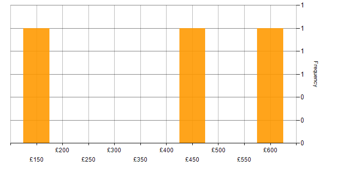 Daily rate histogram for ITSM in Hertfordshire