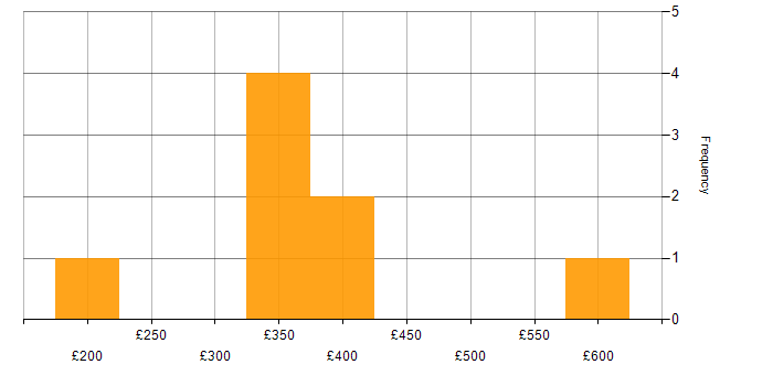 Daily rate histogram for Management Information System in Hertfordshire
