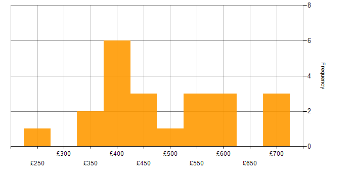 Daily rate histogram for Stakeholder Management in Hertfordshire