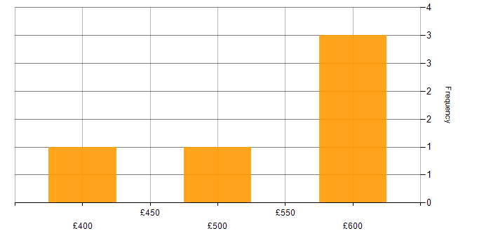 Daily rate histogram for Technical Consultant in Hertfordshire