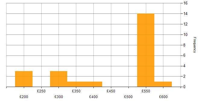 Daily rate histogram for Windows Server in Hertfordshire